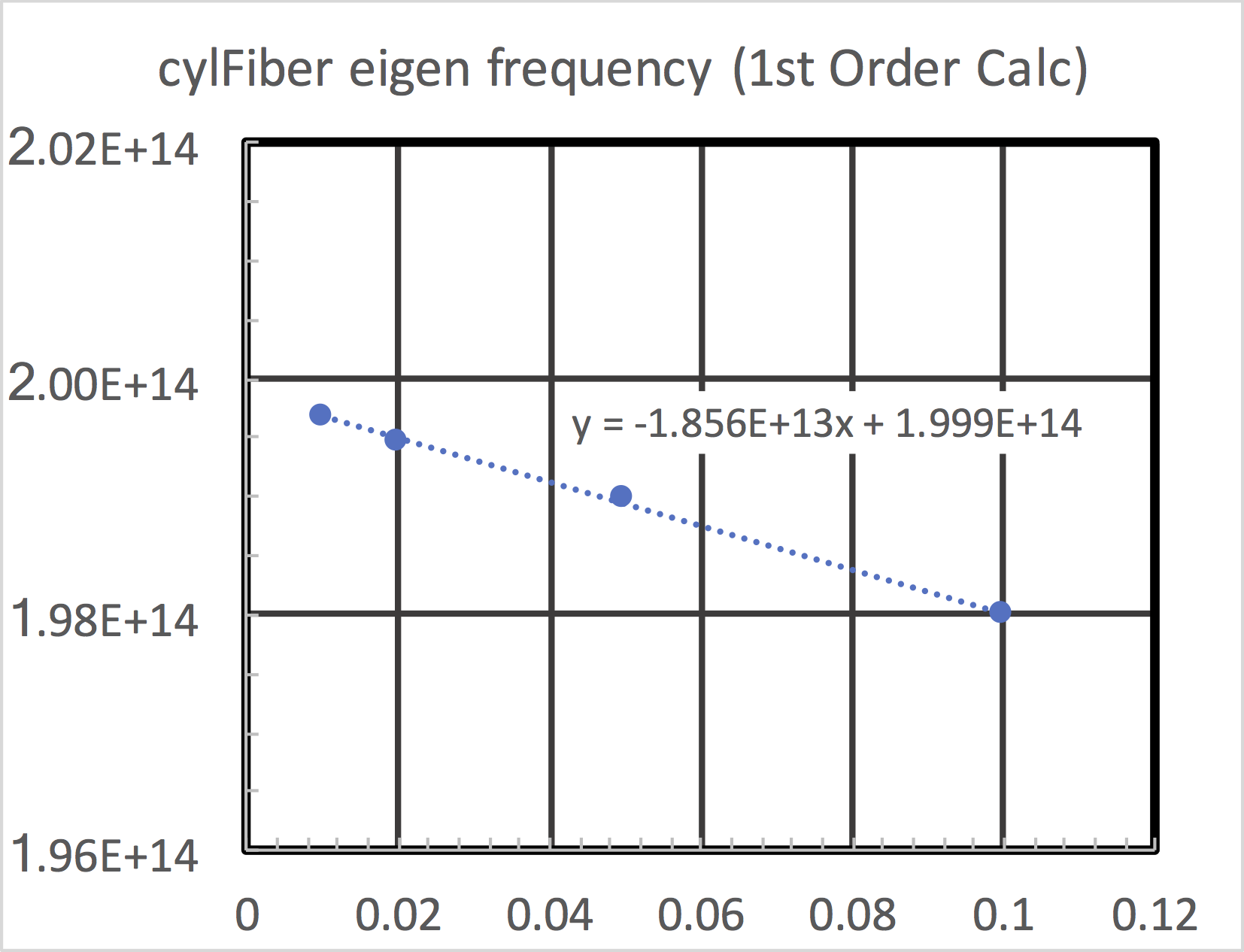 Convergence of the first mode.